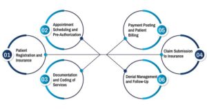 Process Of Medical Billing for Mental Health Services