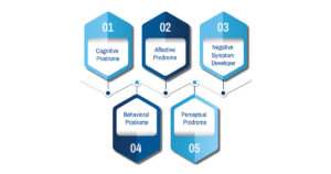 Types of Prodromal Schizophrenia