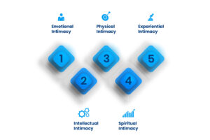 Intimacy vs Isolation types
