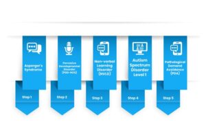 Types of High Functioning Autism