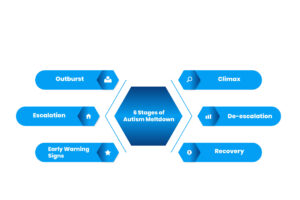 6 Stages of Autism Meltdown