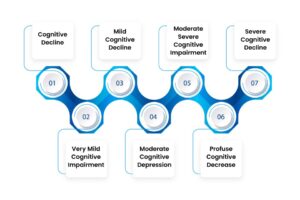 7 Stages of Lewy Body Dementia