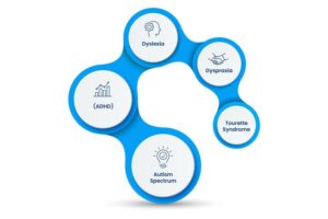 Types of Neurodivergence