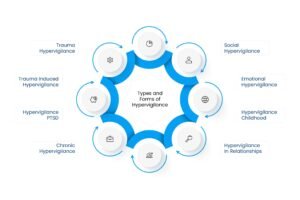 Types and Forms of Hypervigilance 