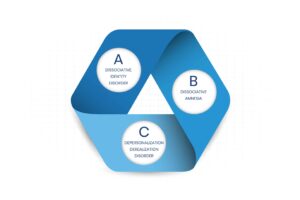 Types of Dissociative Disorders