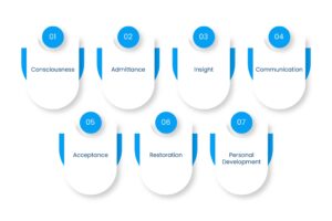 7 Stages of Emotional Healing